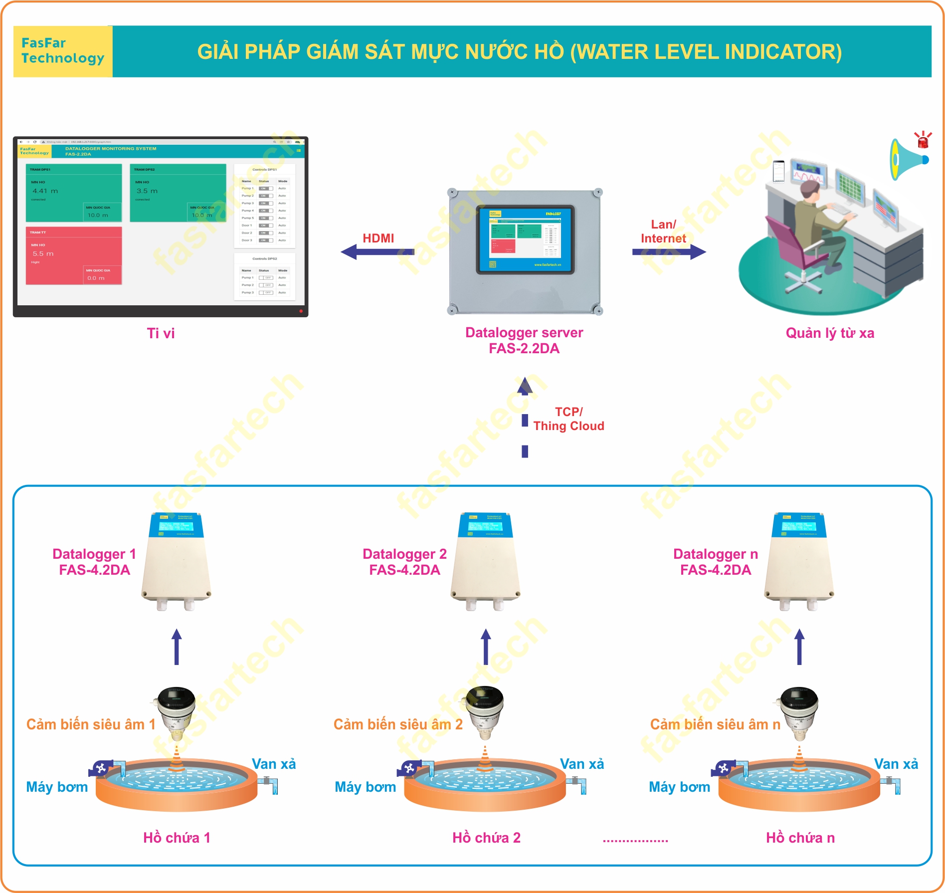 Giải pháp giám sát mực nước hồ chứa (water level indicator)