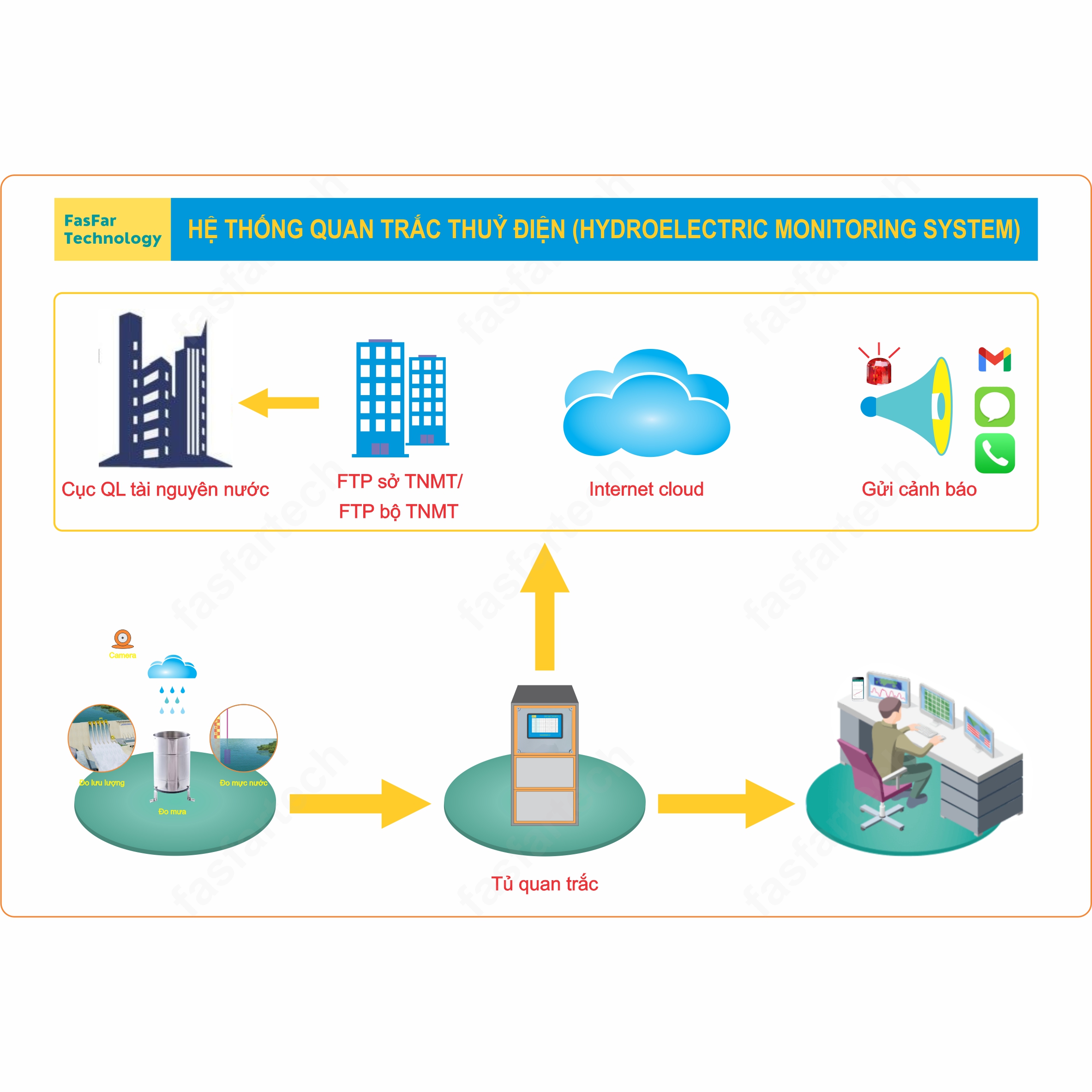Giải pháp quan trắc thủy điện (hydroelectric monitoring system)