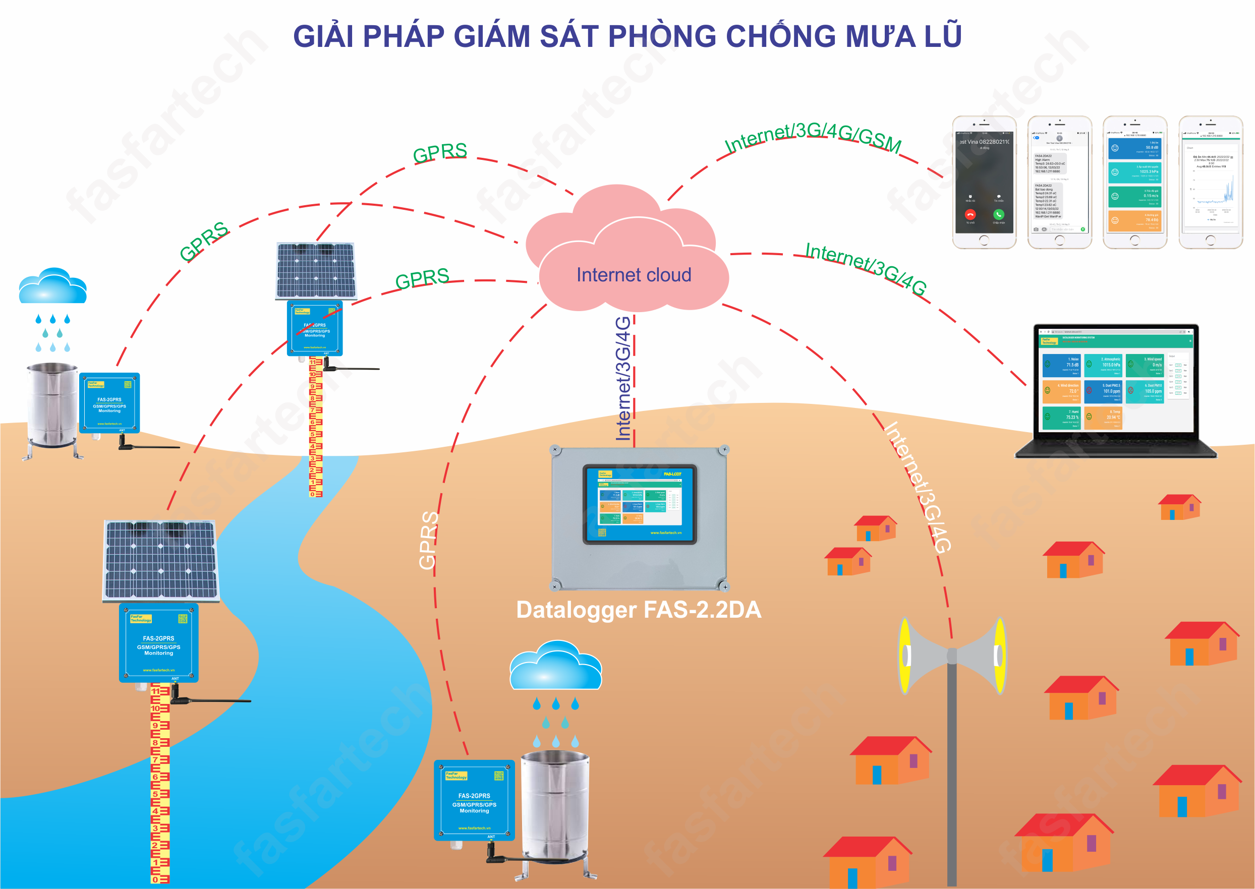 Hệ thống đo mưa, đo mực nước, cảnh báo mưa bão, lũ lụt, triều cường (flood prevention solution)