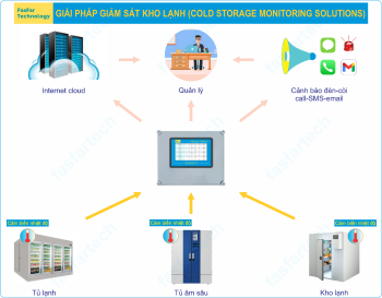 Giải pháp giám sát nhiệt độ tủ vacxin/tủ lạnh/kho lạnh (cold storage monitoring solution)