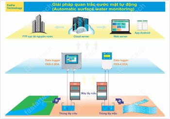 Giải pháp quan trắc nước mặt tự động (Automatic surface water monitoring)