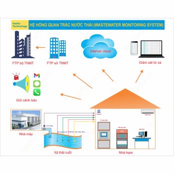 GIẢI PHÁP QUAN TRẮC MÔI TRƯỜNG TỰ ĐỘNG (Automated environmental monitoring solution)