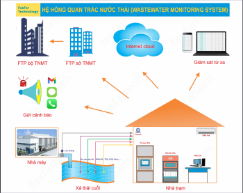 HỆ THỐNG QUAN TRẮC NƯỚC THẢI TỰ ĐỘNG ONLINE