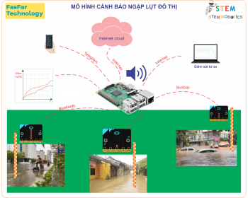 Mô hình cảnh báo ngập lụt trong thành phố